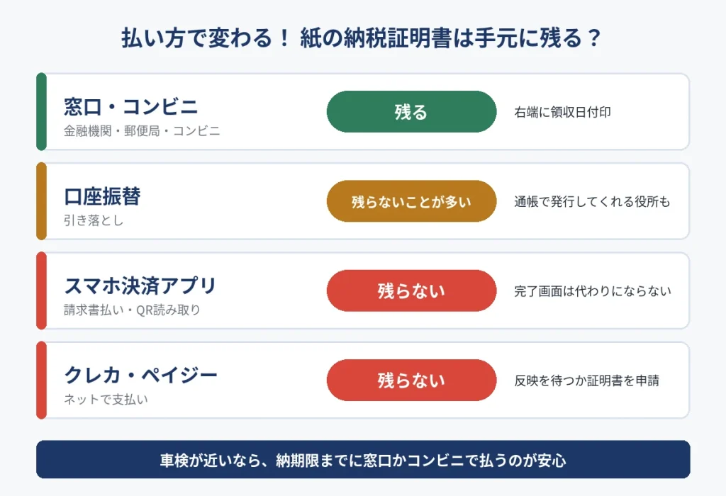 「払い方別に納税証明書が手元に残るかを比べた早見表」