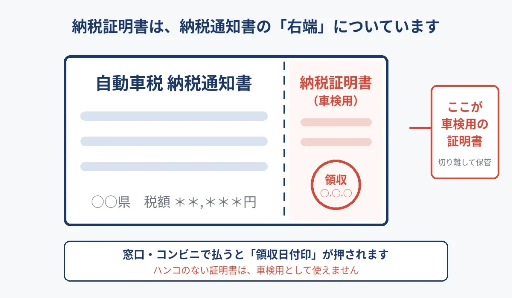 納税通知書の右端に車検用の納税証明書がついている図