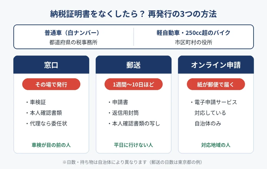 納税証明書を再発行する窓口・郵送・オンライン申請の流れ