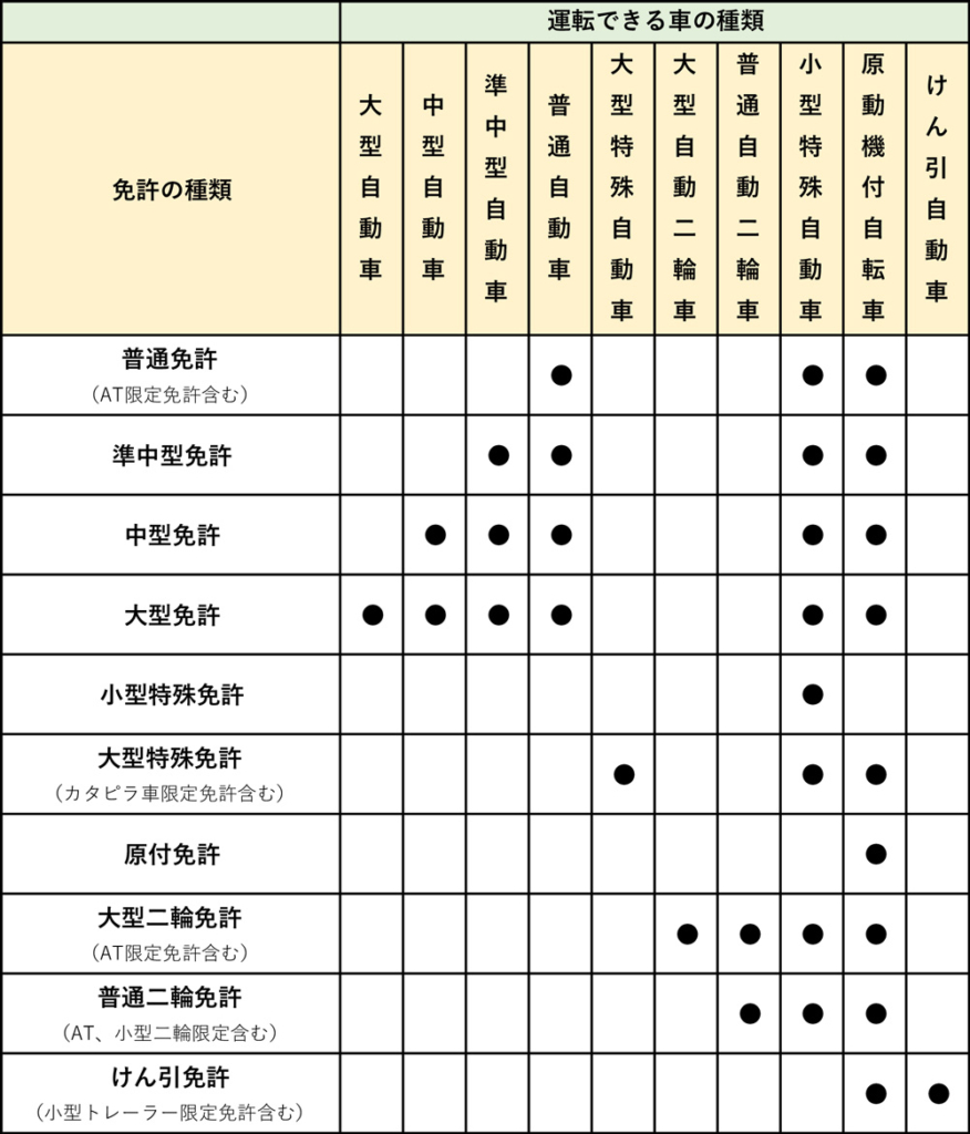 免許の種類と運転できる車両