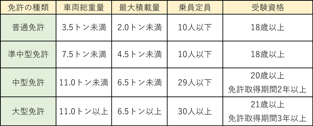 免許制度改正後の種類別免許概要