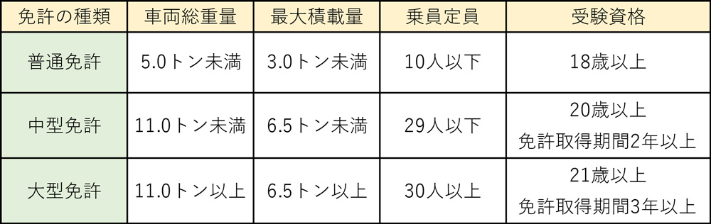 免許制度改正前の種類別免許概要