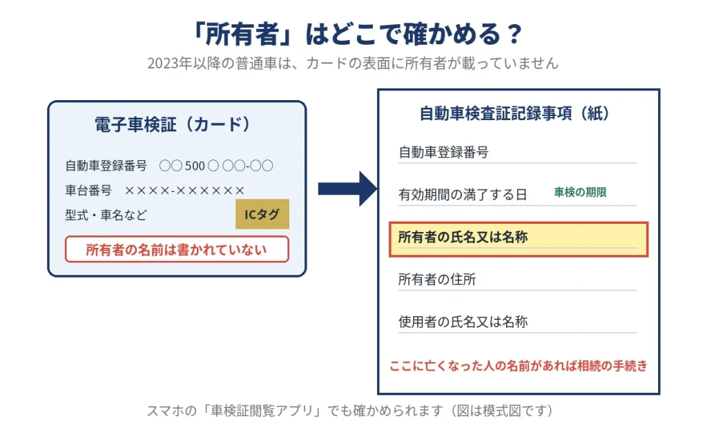 電子車検証と自動車検査証記録事項で所有者を確かめる場所の図