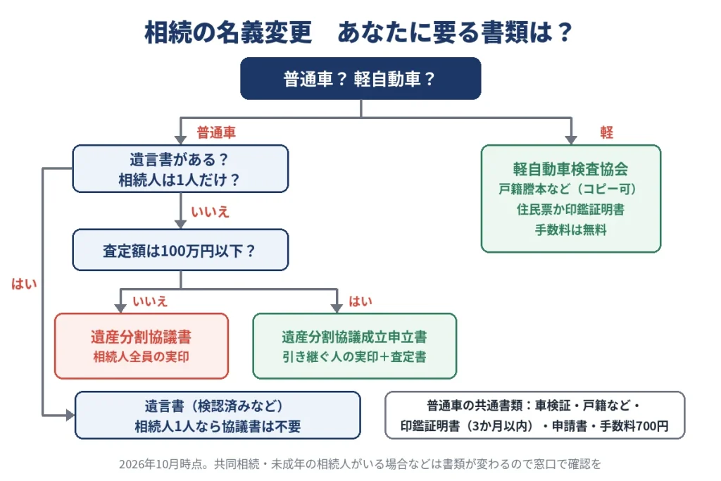 普通車か軽自動車か、査定額100万円を超えるかで必要書類を選ぶフロー図