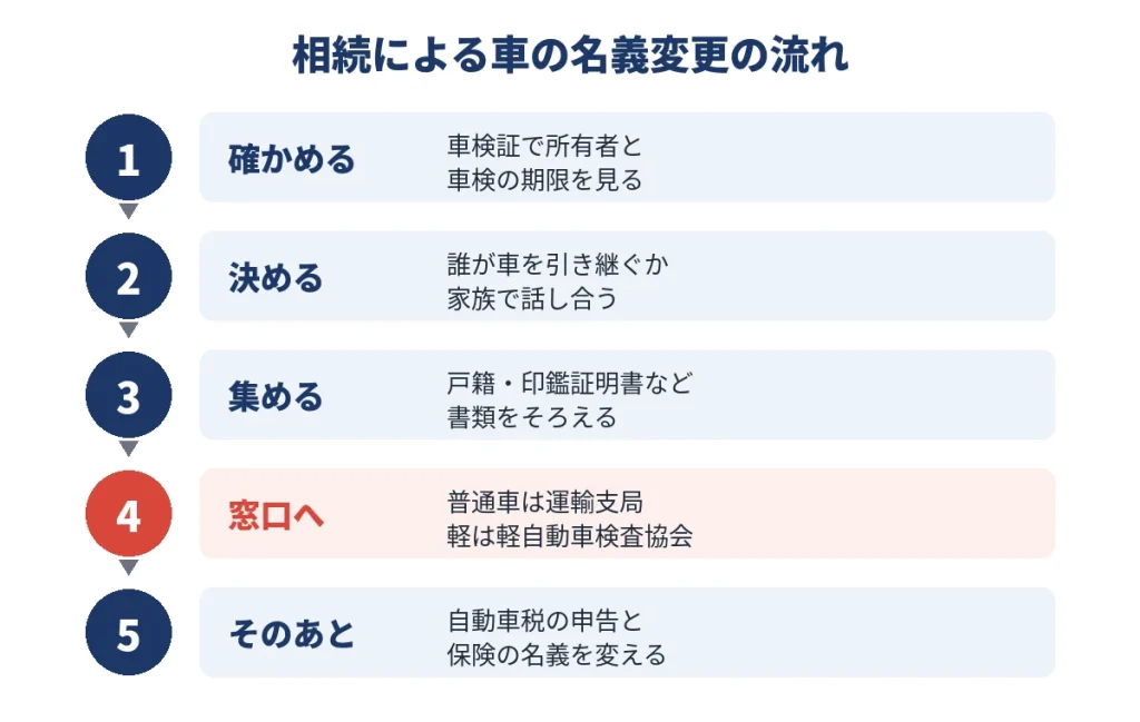 相続による車の名義変更の流れを5つのステップで示した図